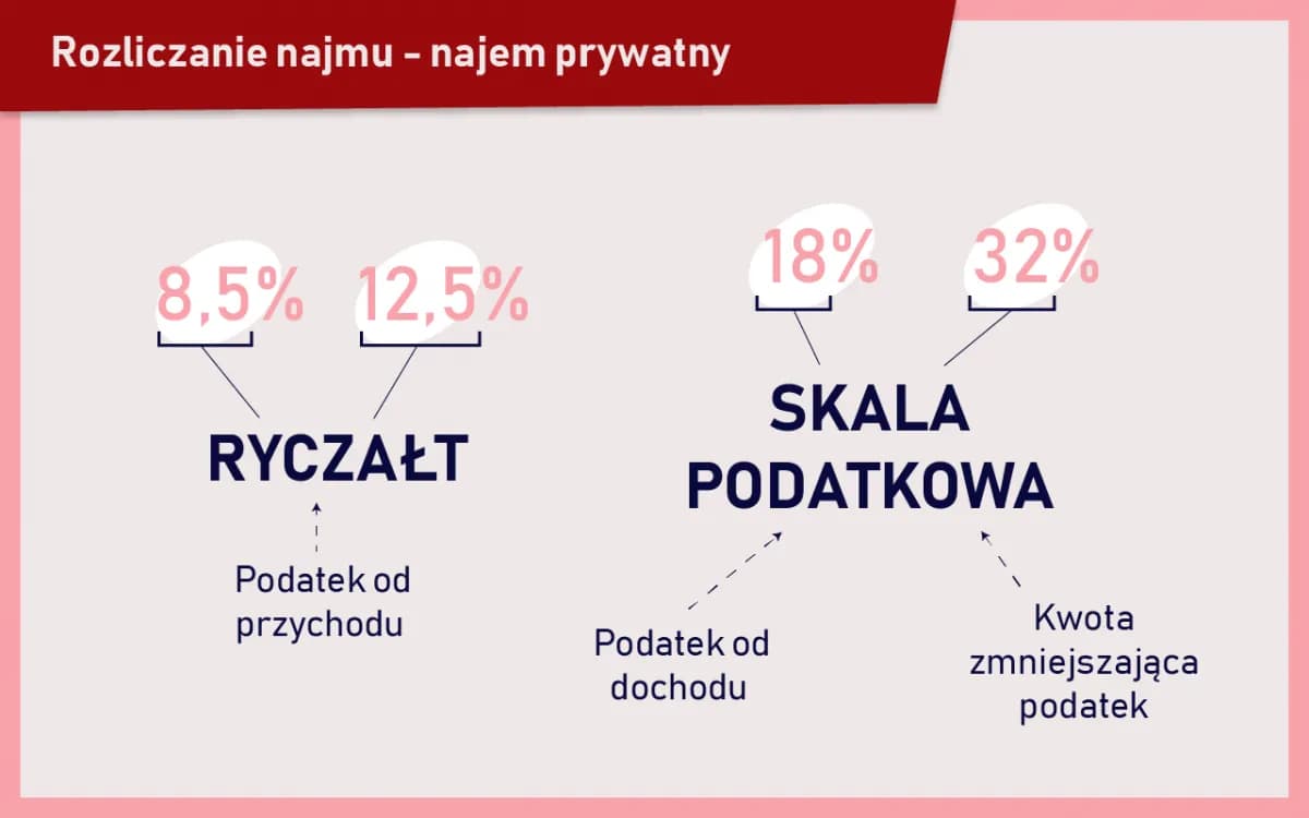 Ile wynosi podatek od wynajmu? Sprawdź, ile zapłacisz za wynajem