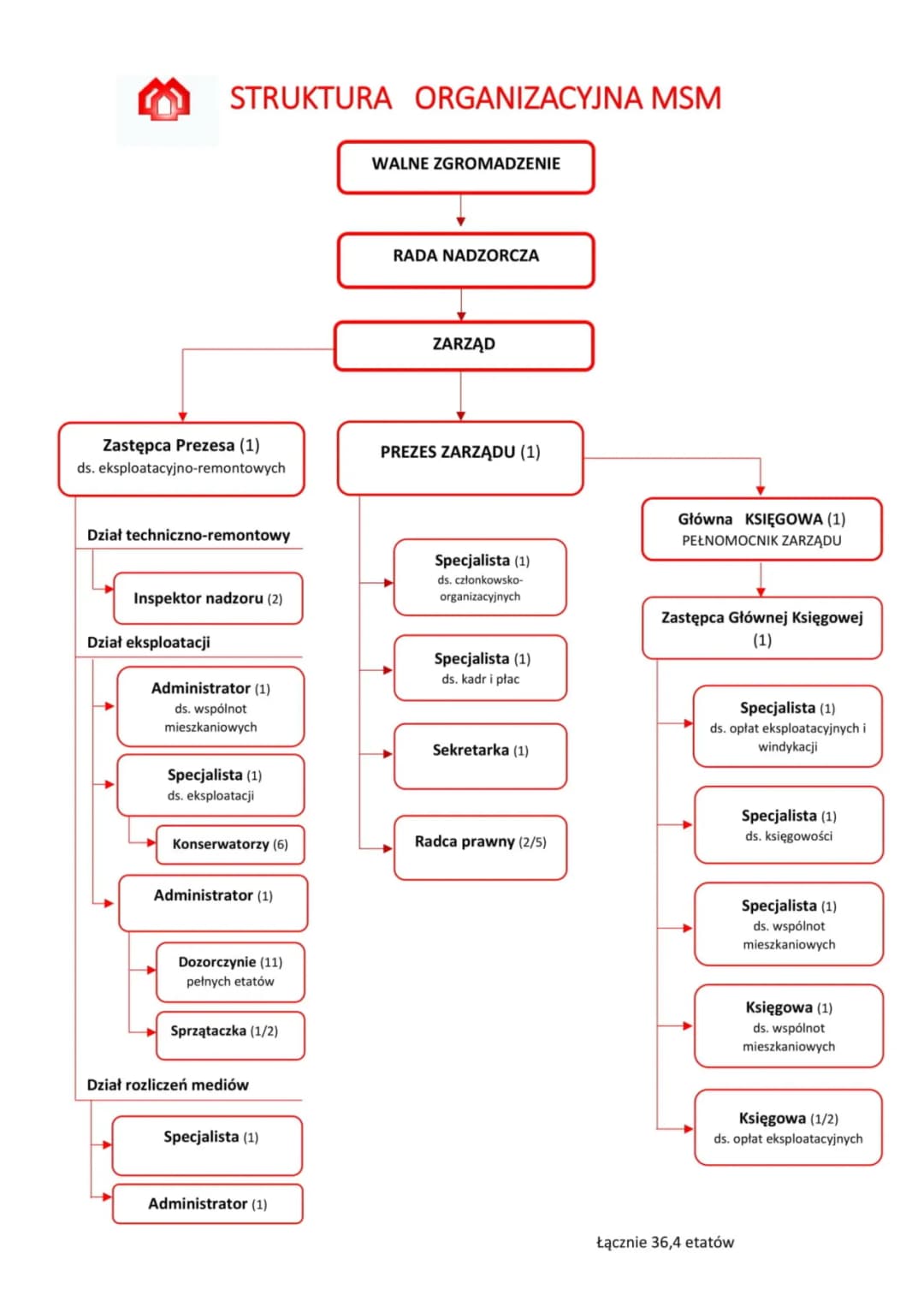 Co daje członkostwo w spółdzielni mieszkaniowej? Zyski i obowiązki członka