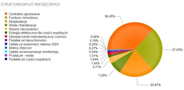 Co jest wliczone w czynsz? Zrozum swoje wydatki na mieszkanie