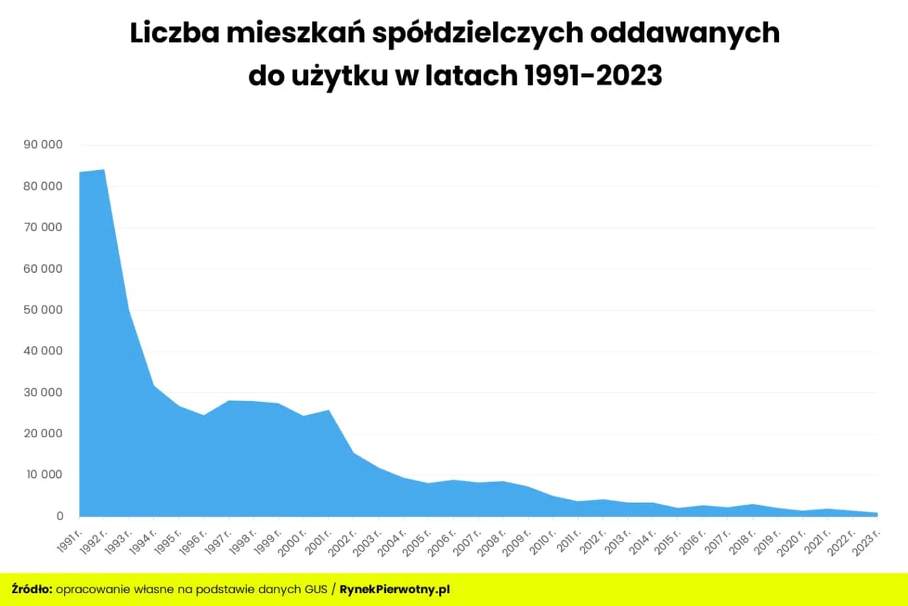 Ile jest spółdzielni mieszkaniowych w Polsce i jak wpływają na rynek?