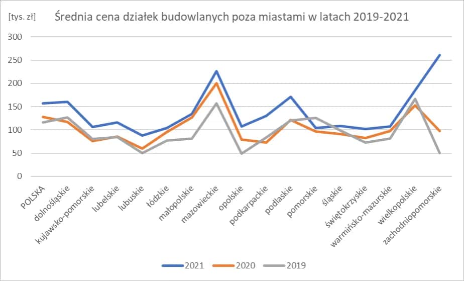 Ile kosztuje m kwadratowy działki budowlanej w Polsce? Sprawdź ceny!