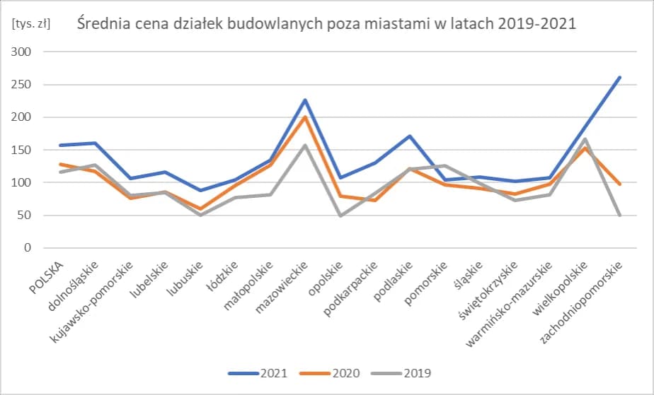 Ile kosztuje m kwadratowy działki budowlanej w Polsce? Sprawdź ceny!