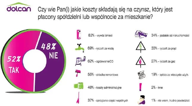 Co obejmuje czynsz? Odkryj ukryte koszty wynajmu mieszkania