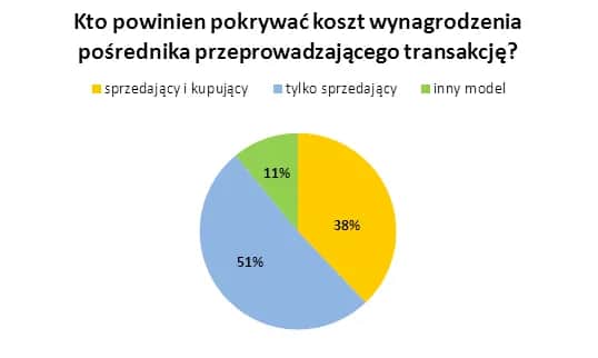 Kto płaci prowizje agencji nieruchomości? Oto, co musisz wiedzieć