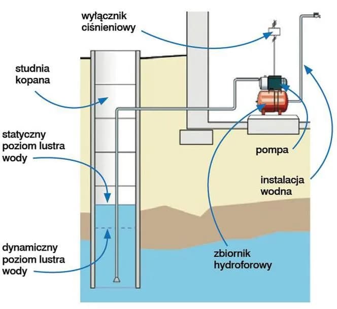 Ile kosztuje podłączenie wody do działki? Sprawdź, co wpływa na ceny
