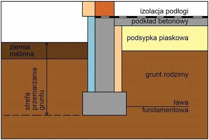 Jak głęboko można kopać na własnej działce bez naruszania przepisów?
