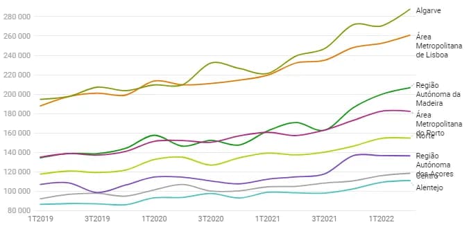 Ile kosztuje mieszkanie w Portugalii? Ceny, które mogą Cię zaskoczyć